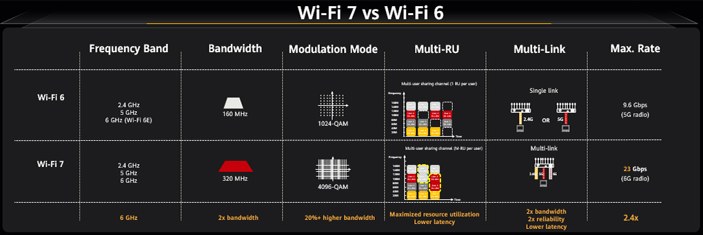 Wi-Fi 6 vs Wi-Fi 7 (Wi-Fi 7 still uses 8 spatial streams according to the latest standards in 2023.)